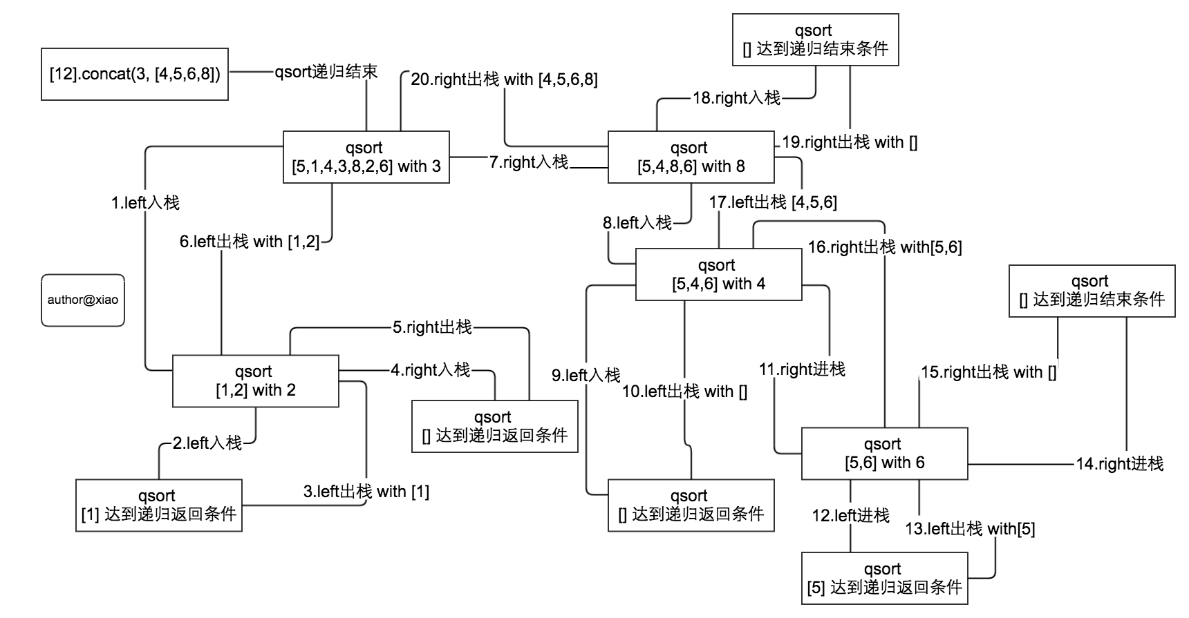 qsort